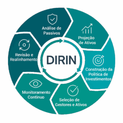 Diretoria de Investimentos